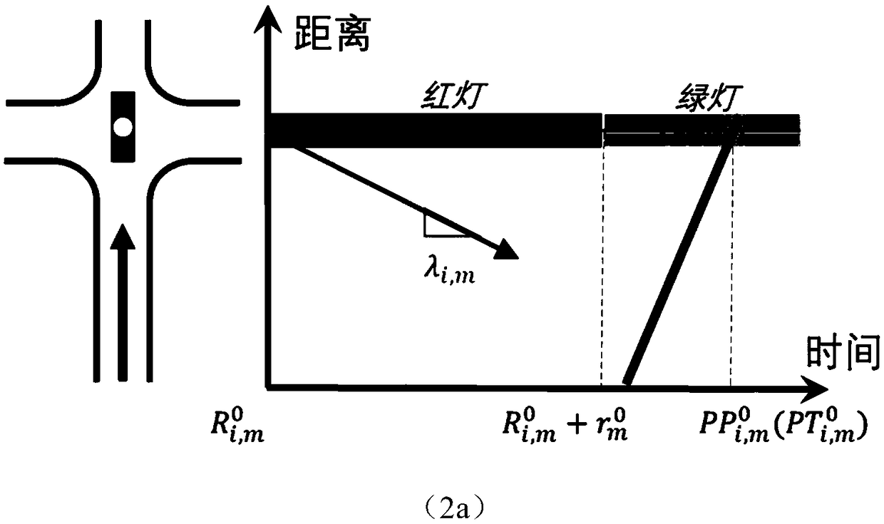 Main road coordination control optimization method based on sampling track data