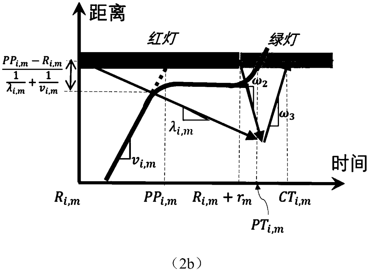 Main road coordination control optimization method based on sampling track data