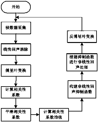 Nonlinear echo suppression method