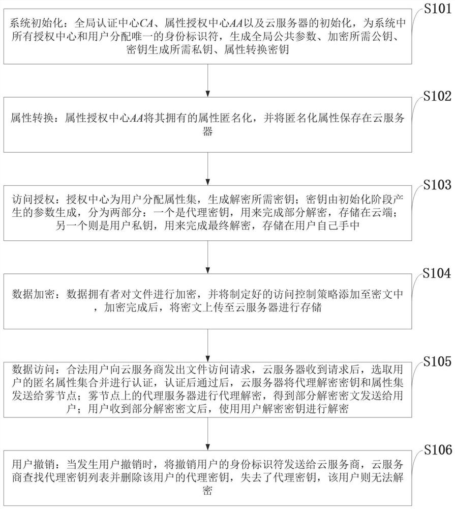 Support policy hidden multi-authorization center access control method, cloud storage system