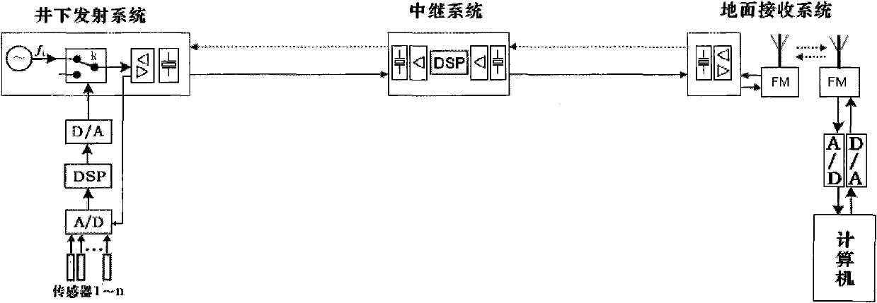 Method and system for transmitting pitshaft data