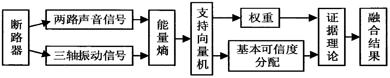 Circuit breaker fault diagnosis method for sound and vibration signal fusion processing