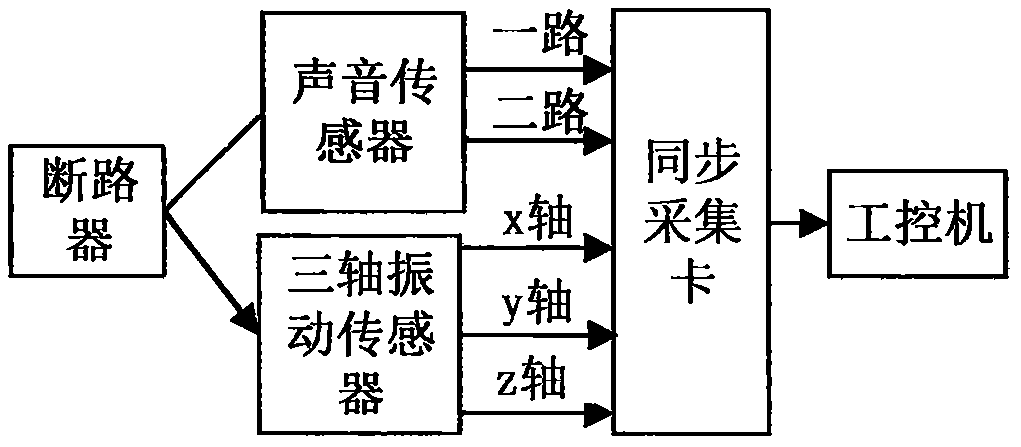 Circuit breaker fault diagnosis method for sound and vibration signal fusion processing