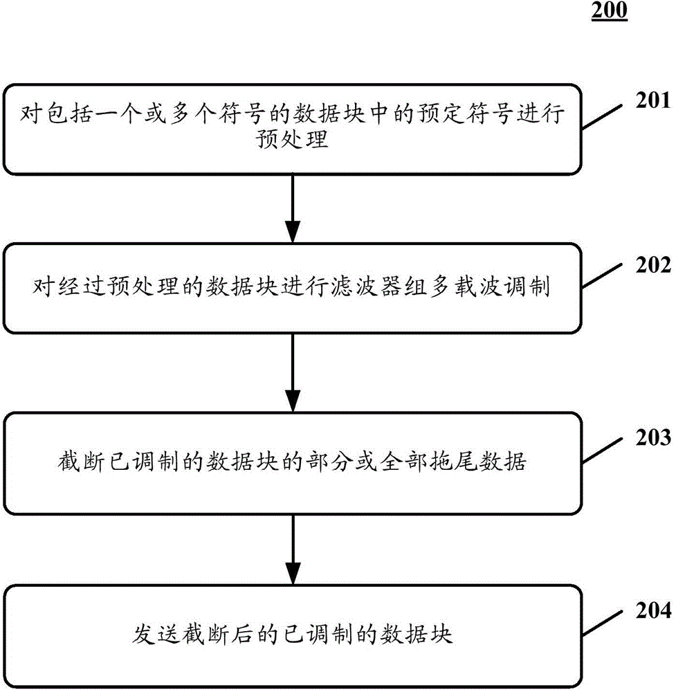 Communication methods and devices based on filter bank multi-carrier modulation