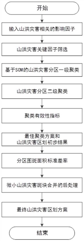 A method for zoning of mountain torrent disasters based on machine learning