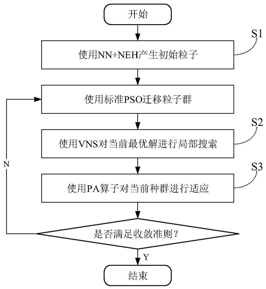 An improved particle swarm optimization method for solving the zero-wait flow shop scheduling problem