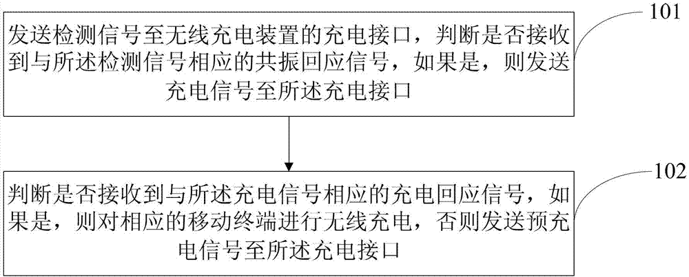 Wireless charging method of mobile terminal and wireless charging device