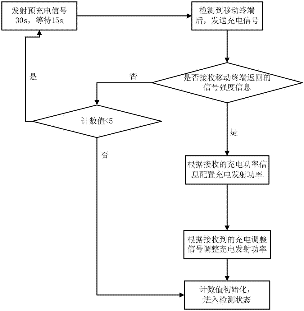 Wireless charging method of mobile terminal and wireless charging device