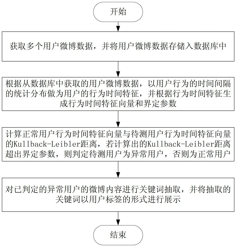 A method and system for identifying abnormal Weibo users