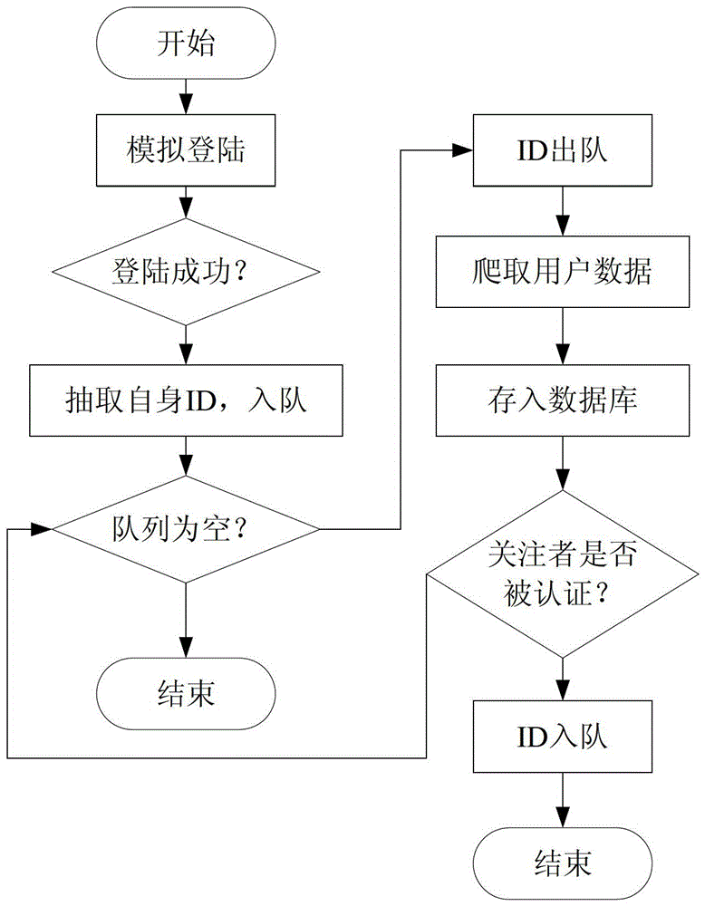 A method and system for identifying abnormal Weibo users