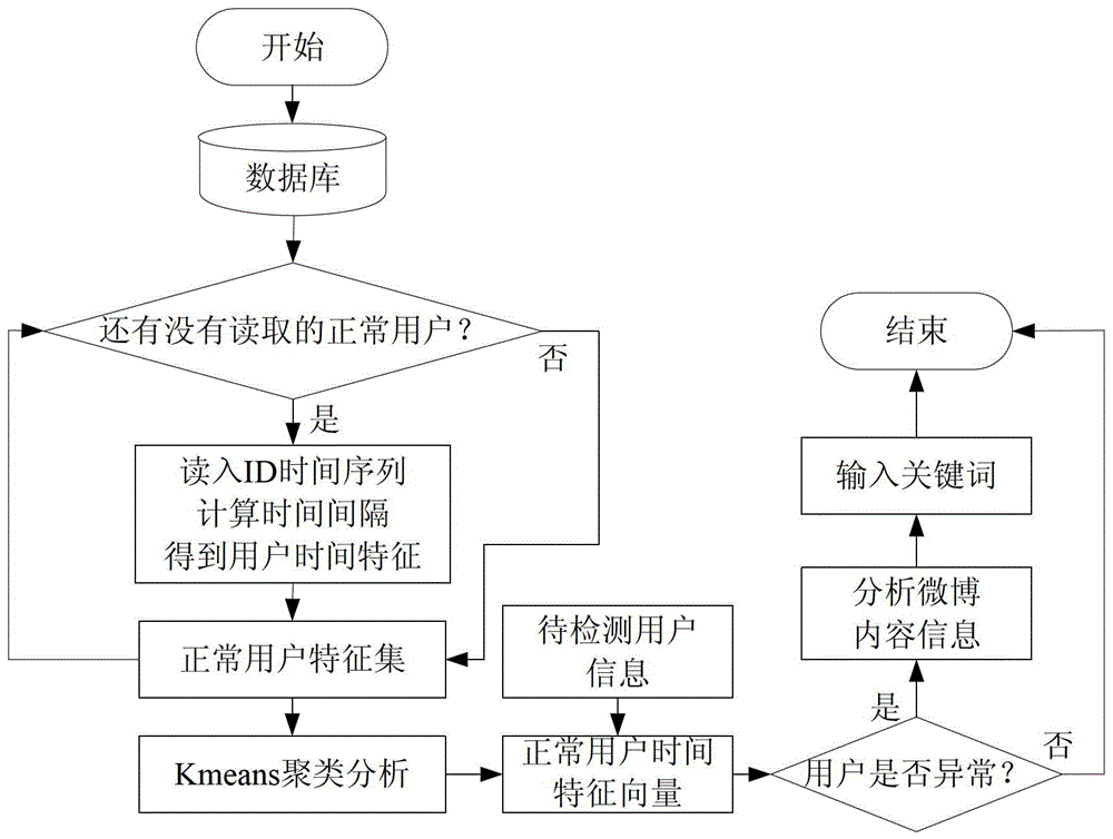 A method and system for identifying abnormal Weibo users