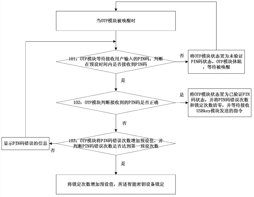 Working method of multi-functional intelligent secret key device