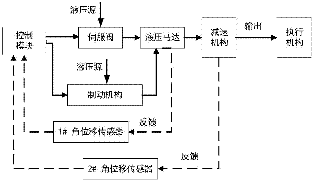 Airplane rotation actuator drive unit adaptive fault detection, isolation and confidences assessment method