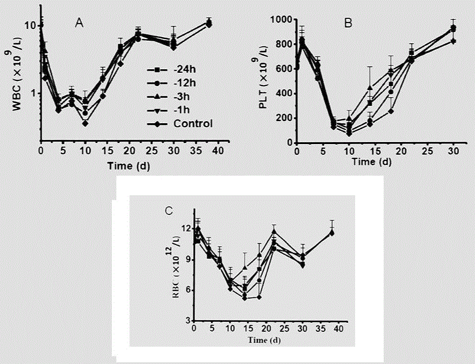 Novel application of PIKfyve inhibitor for resisting radiation injury