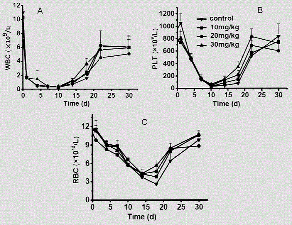 Novel application of PIKfyve inhibitor for resisting radiation injury