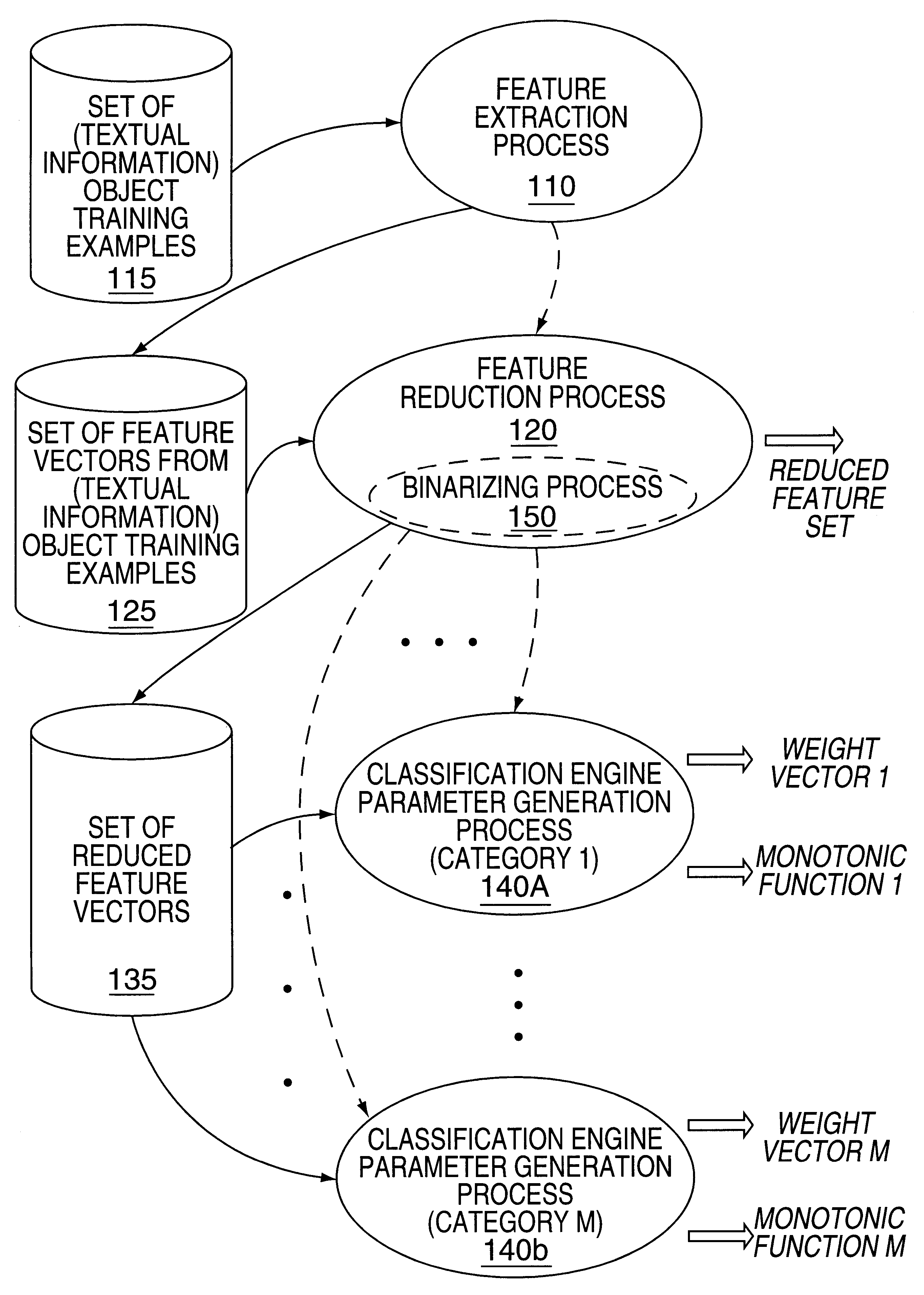 Methods and apparatus for classifying text and for building a text classifier