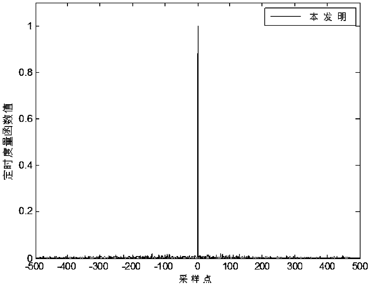 A kind of OFDM training sequence construction and synchronization method