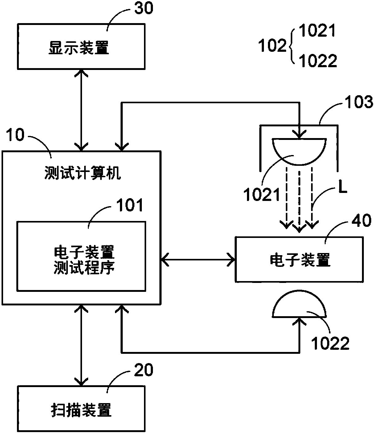 Electronic device test system and method thereof