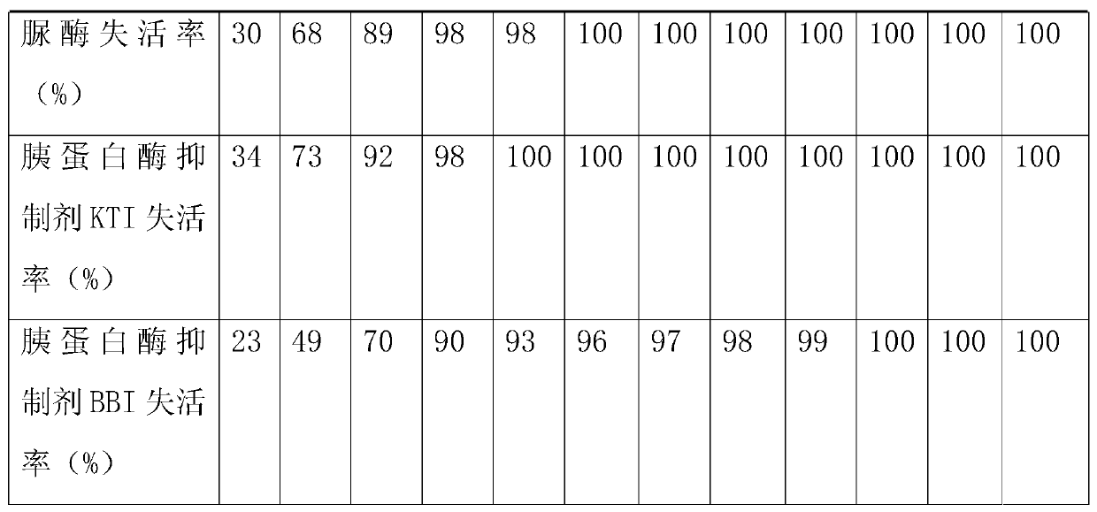 A safe and nutritious soybean milk preparation method