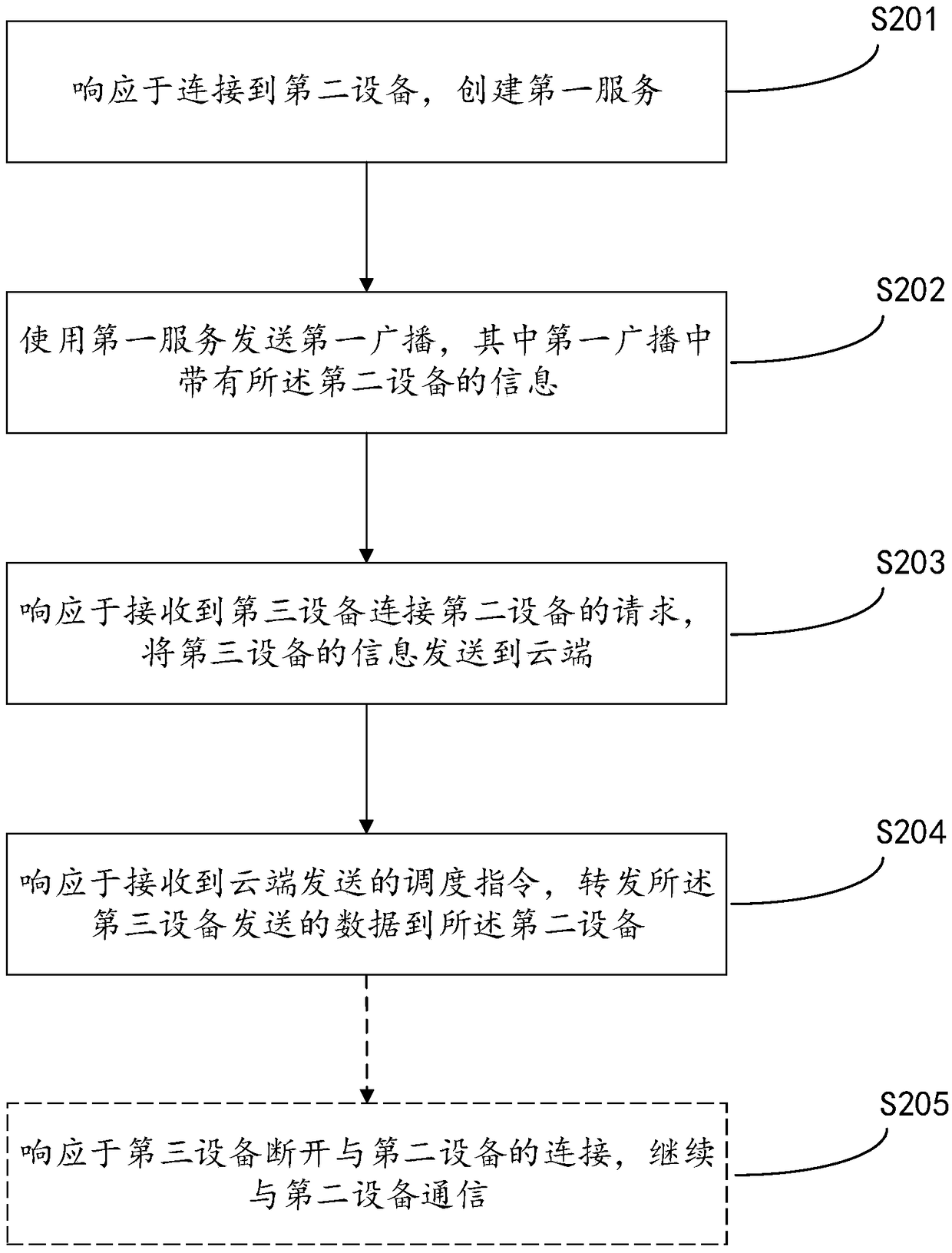 Bluetooth communication method and device based on common channel