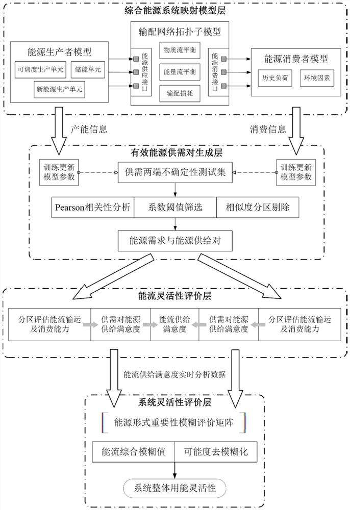 Comprehensive energy system energy use flexibility evaluation method and system