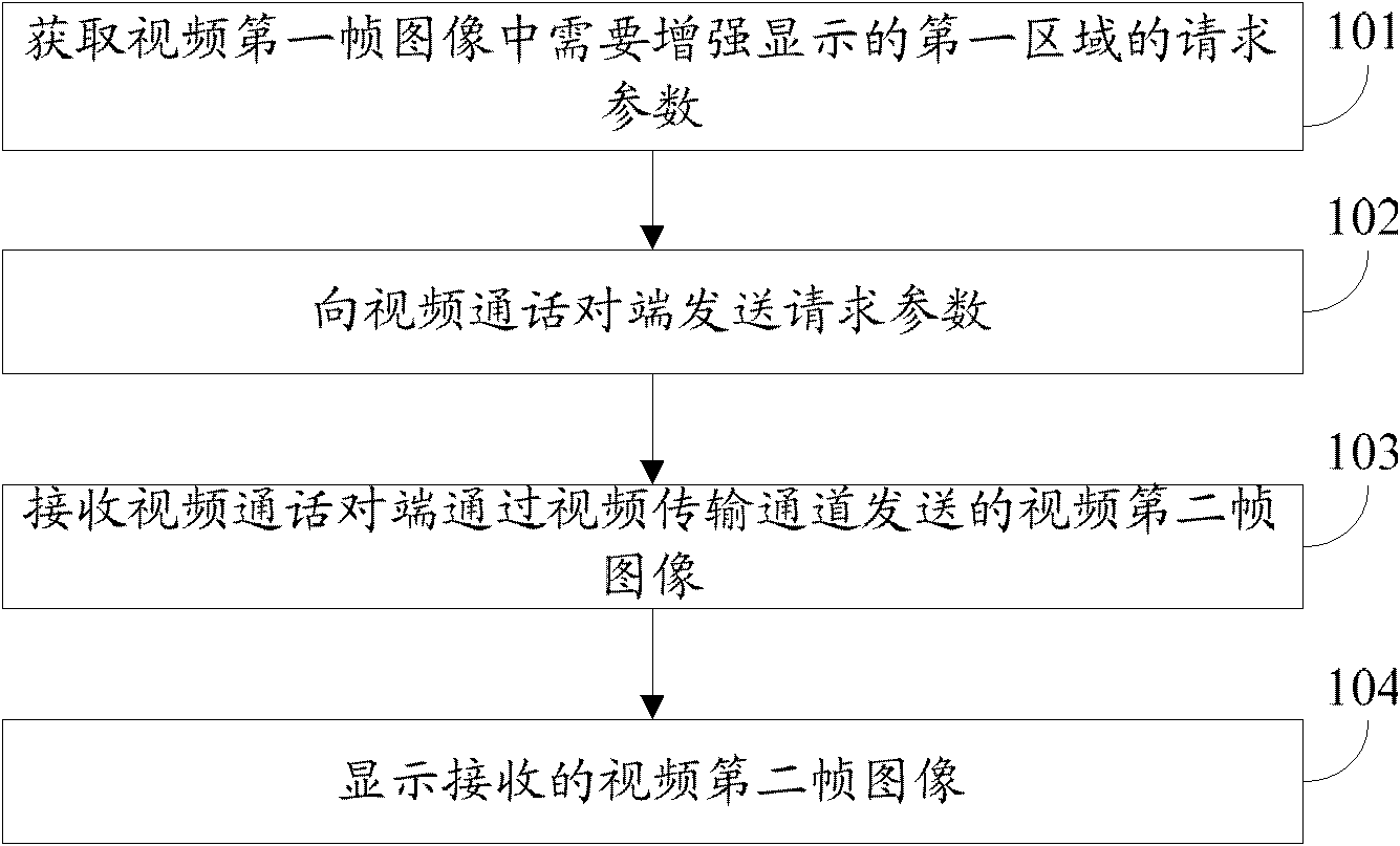 Video talking method and visual telephone