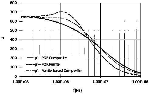 High-performance and high-frequency responsivity ferrite-based composite having laminated structure