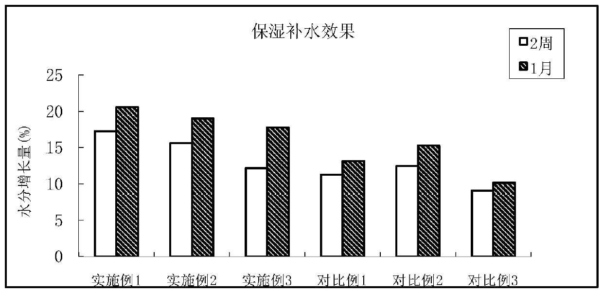 Cosmetic composition for postoperative repair, mist spray thereof and preparation method thereof