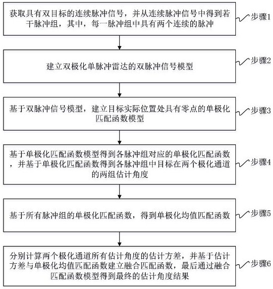 Non-rectangular array polarization monopulse radar dual-target distinguishing method