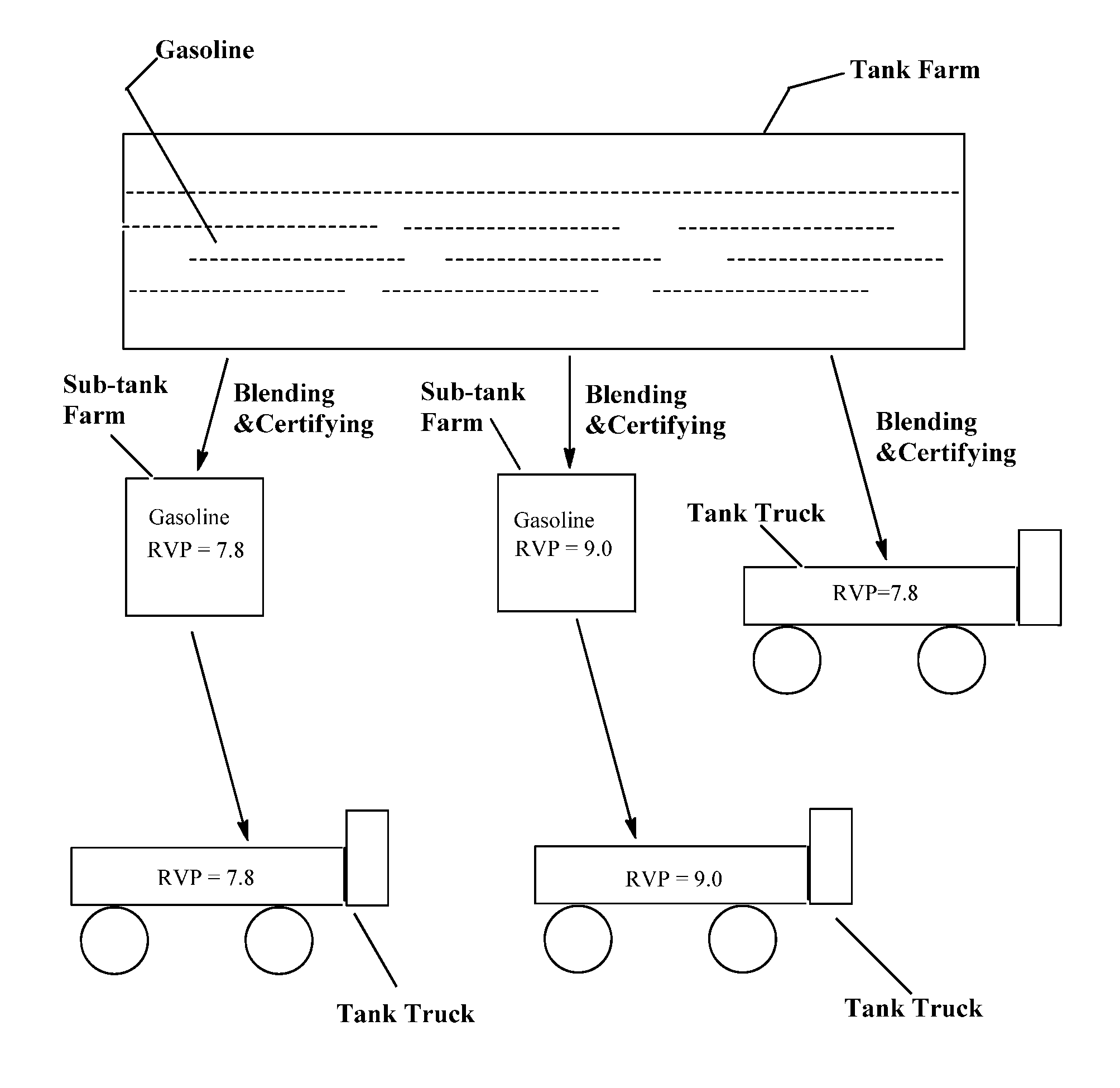 Methods For Making And Distributing Batches of Butane-Enriched Gasoline