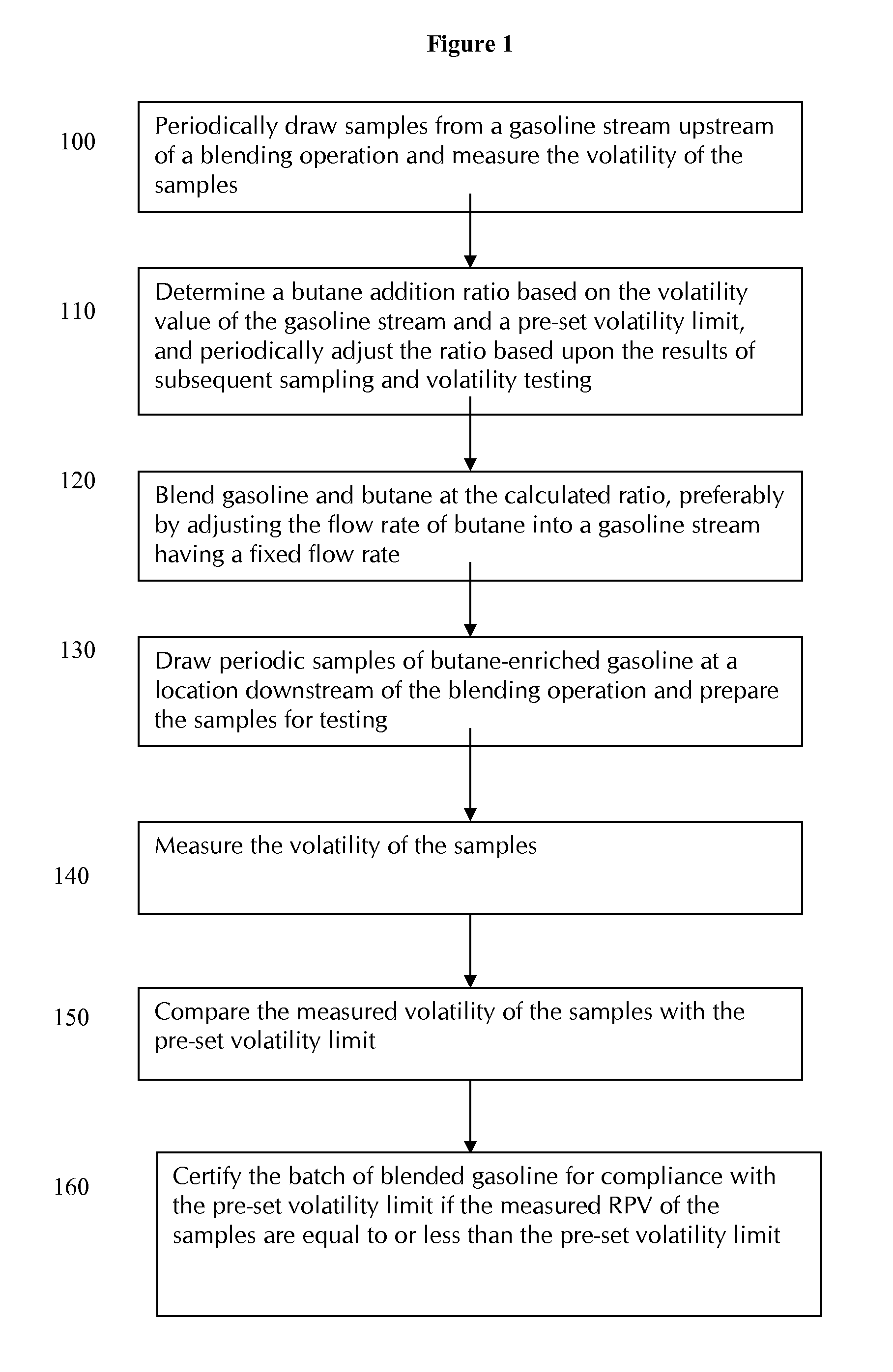 Methods For Making And Distributing Batches of Butane-Enriched Gasoline