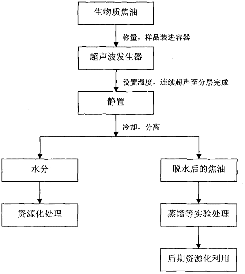 Application of an ultrasonic wave in the dehydration of biomass tar