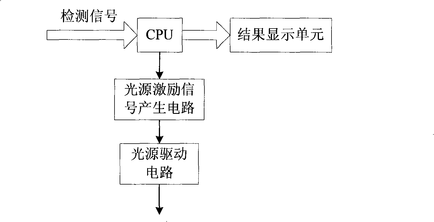 LED chip / wafer/ epitaxial slice non-contact type checking method and checking device