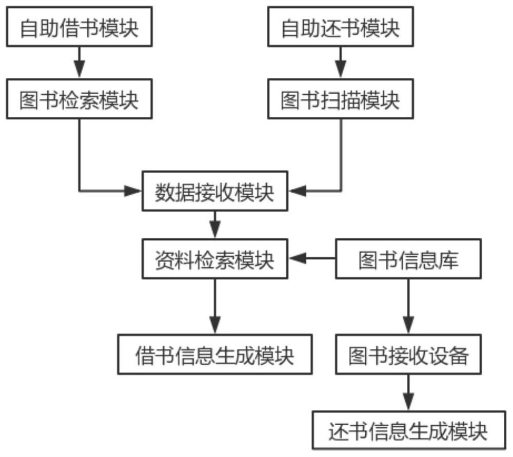 Self-service book borrowing and returning system based on intelligent library