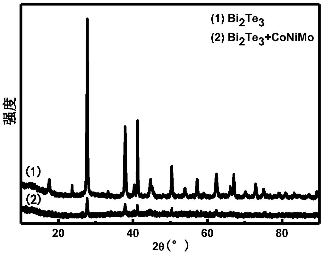 A bismuth telluride nanosheet loaded with cobalt nickel molybdenum particles and its synthesis method