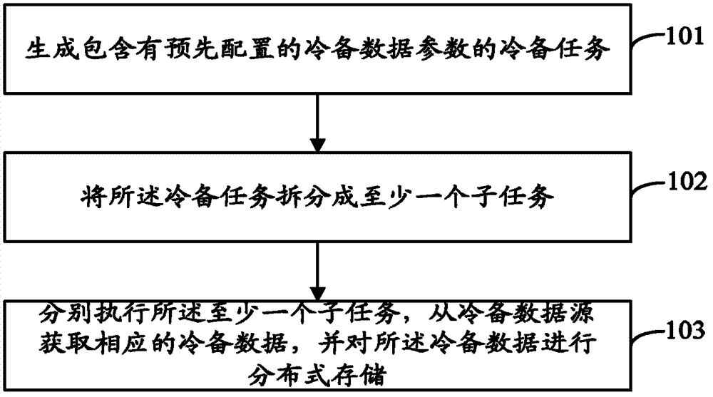 Data cold standby method and device