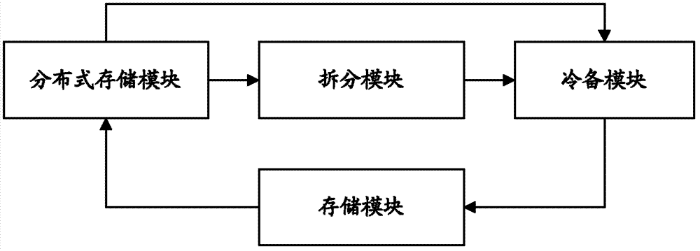 Data cold standby method and device