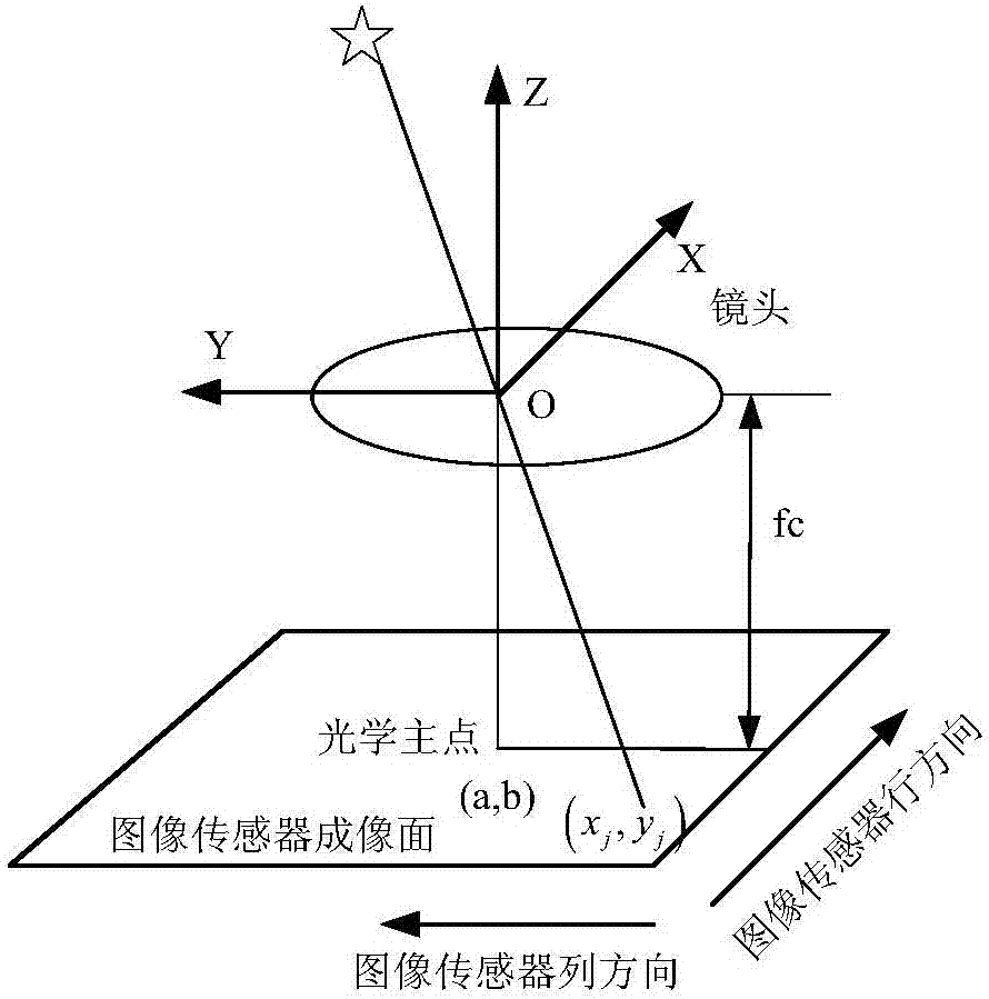 Method for testing porthole-type star sensor system