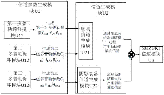 SUZUKI fading channel simulation method and SUZUKI fading channel simulation system