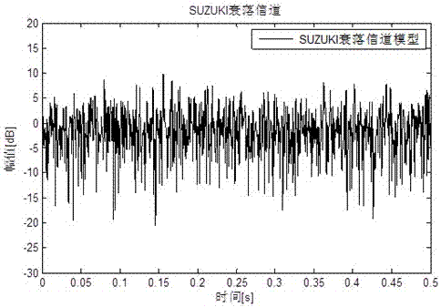 SUZUKI fading channel simulation method and SUZUKI fading channel simulation system