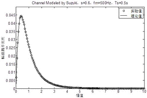 SUZUKI fading channel simulation method and SUZUKI fading channel simulation system