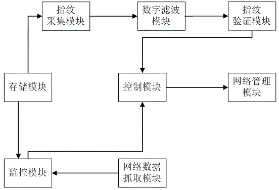 Filtering network management system based on fingerprint verification