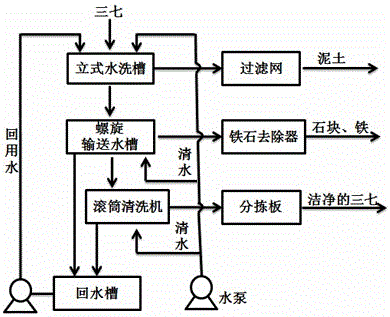 A water-saving type notoginseng tuber cleaning device