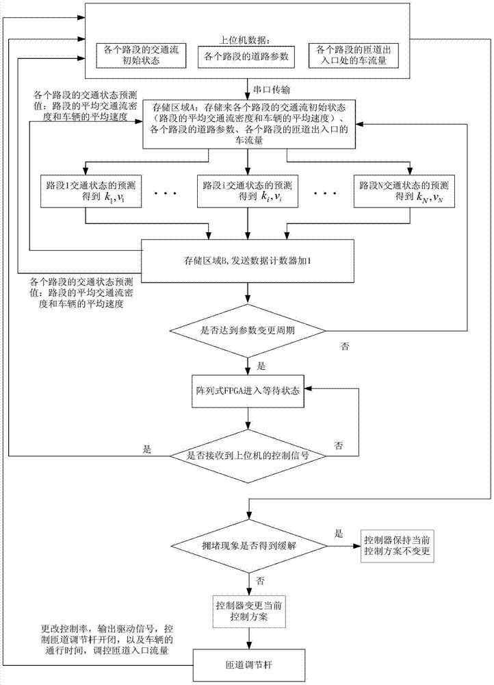 Array type FPGA traffic state prediction and control system combined with discrete speed model