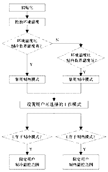 Multi-mode temperature control method for air conditioners and air conditioner