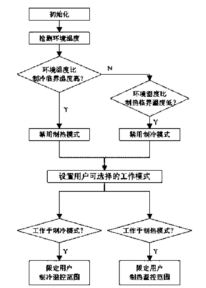 Multi-mode temperature control method for air conditioners and air conditioner