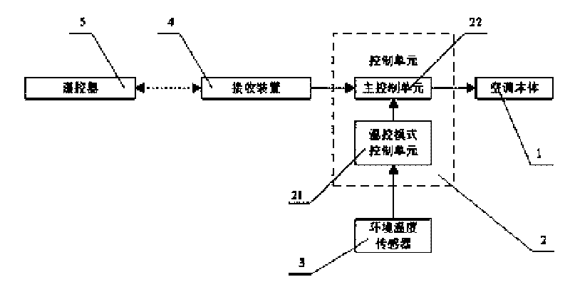 Multi-mode temperature control method for air conditioners and air conditioner