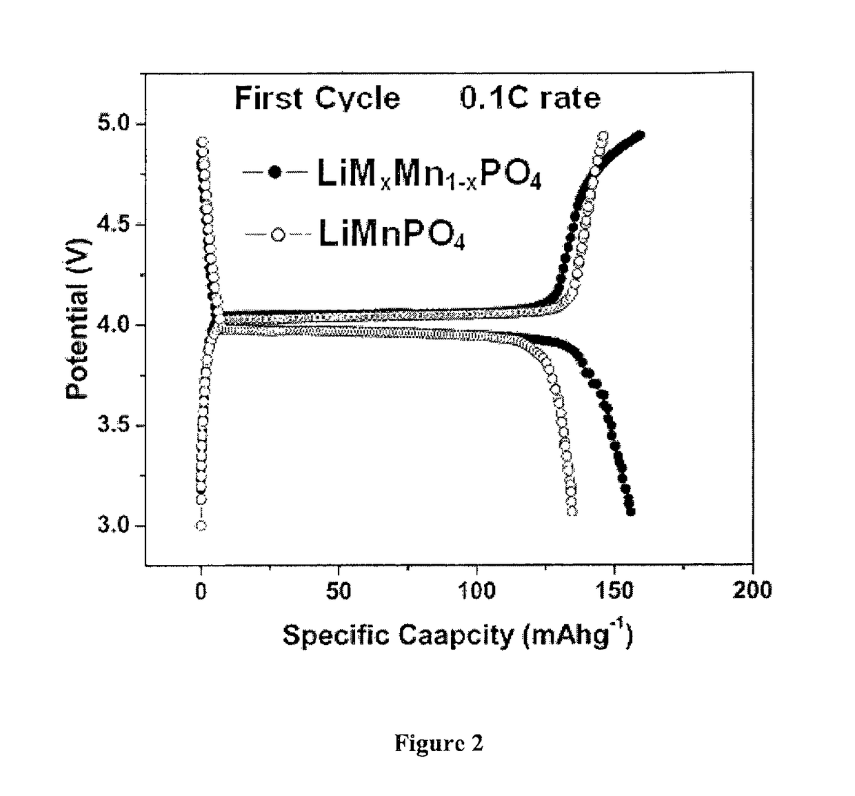 Process for the preparation of high voltage nano composite cathode (4.9vV) for lithium ion batteries