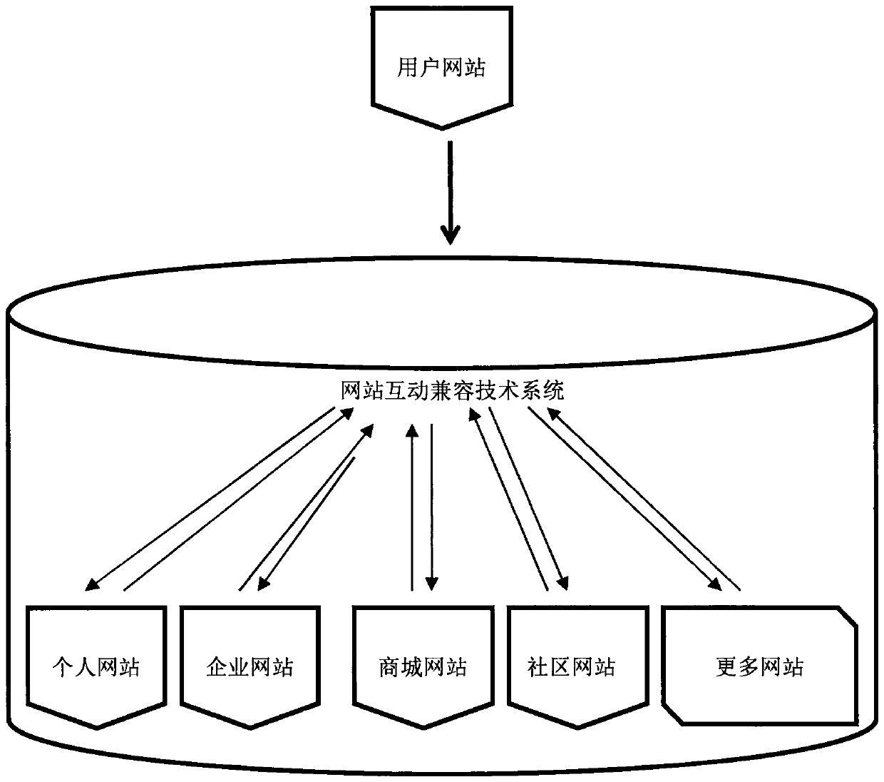 Technology for switching compatibility in multiple forms in one website according to user requirements