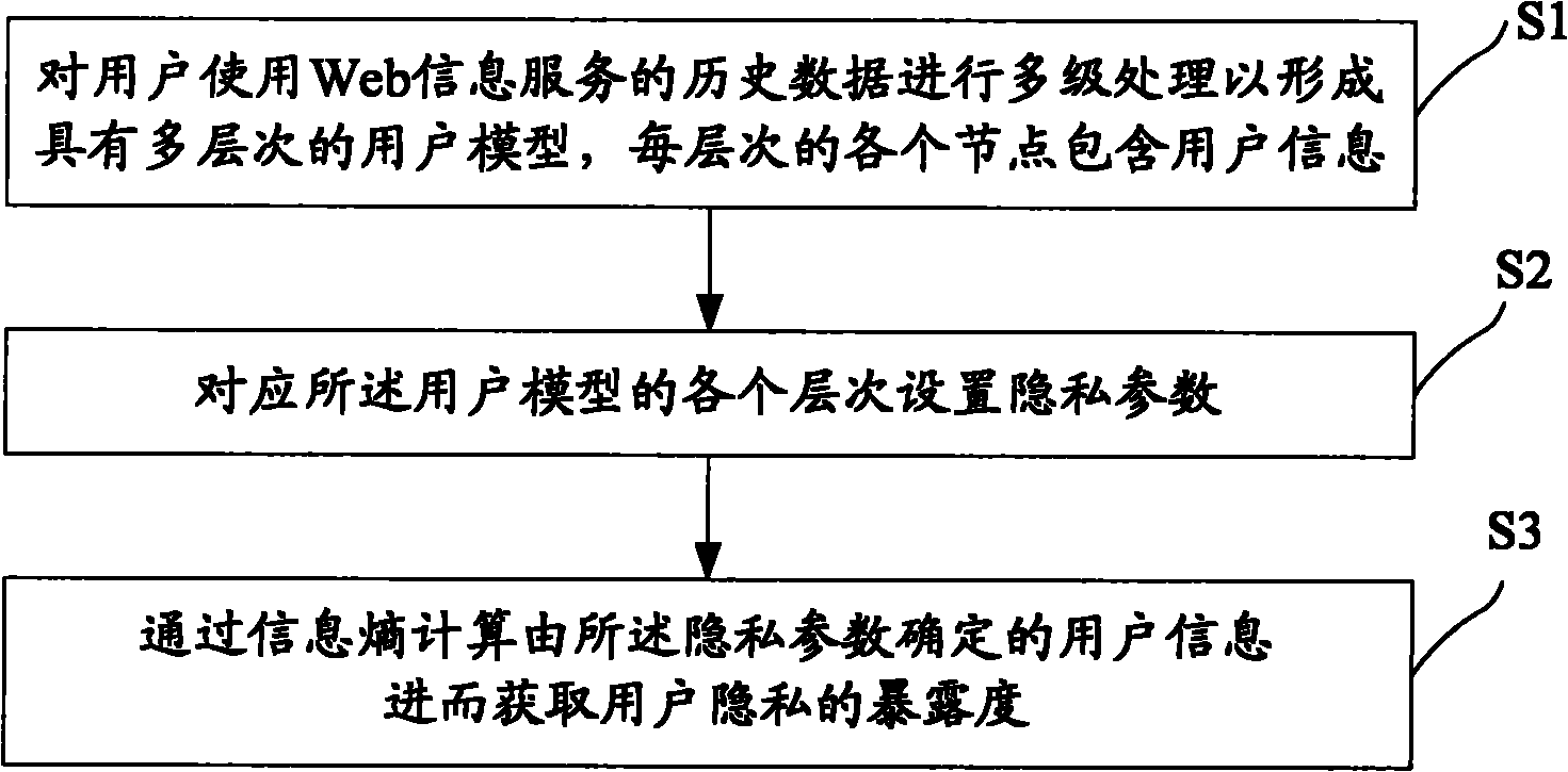 User model building method with privacy protection